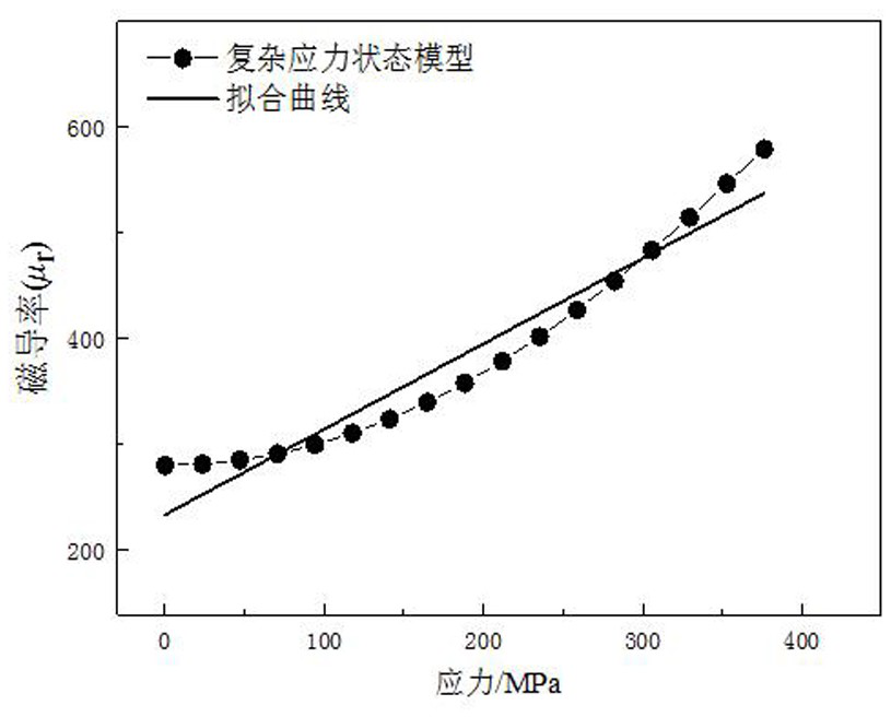 A Pipeline Stress Internal Detection Method Based on Complex Stress State Model