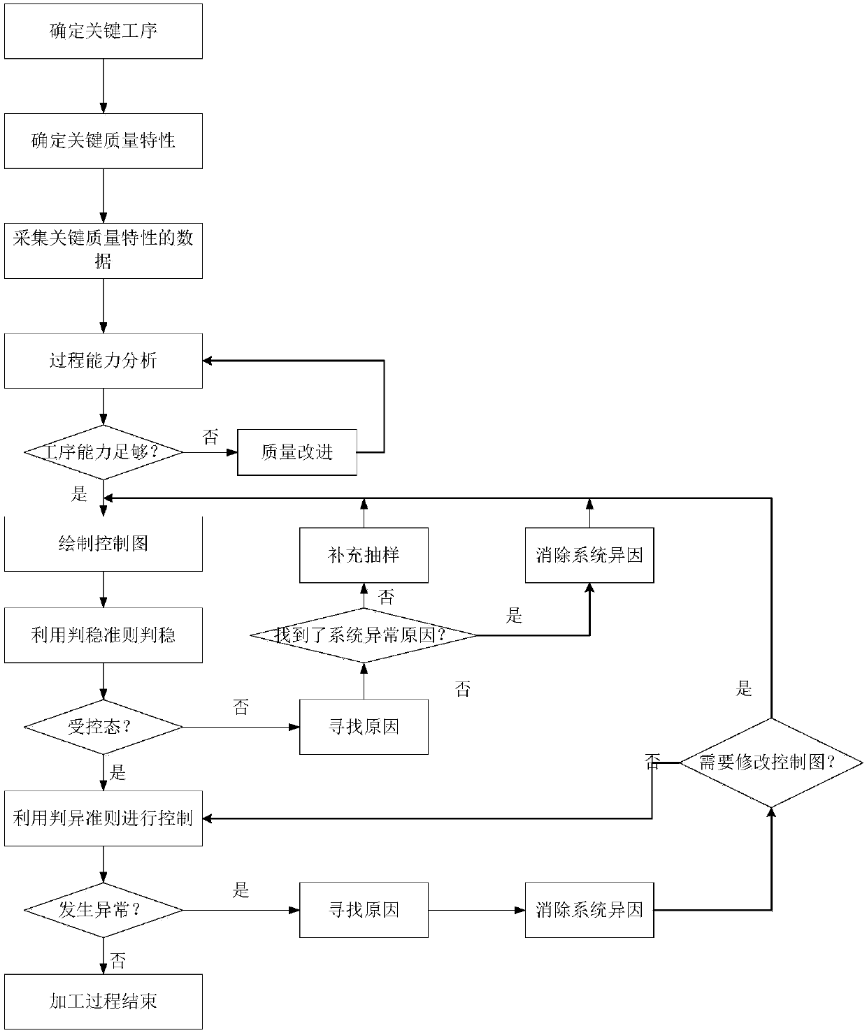 Manufacturing process multivariate quality diagnosis classifier based on chi-square value