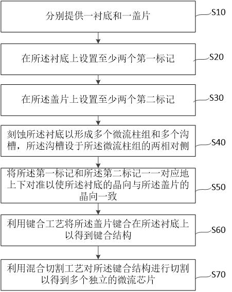 Microfluidic chip and manufacturing method thereof