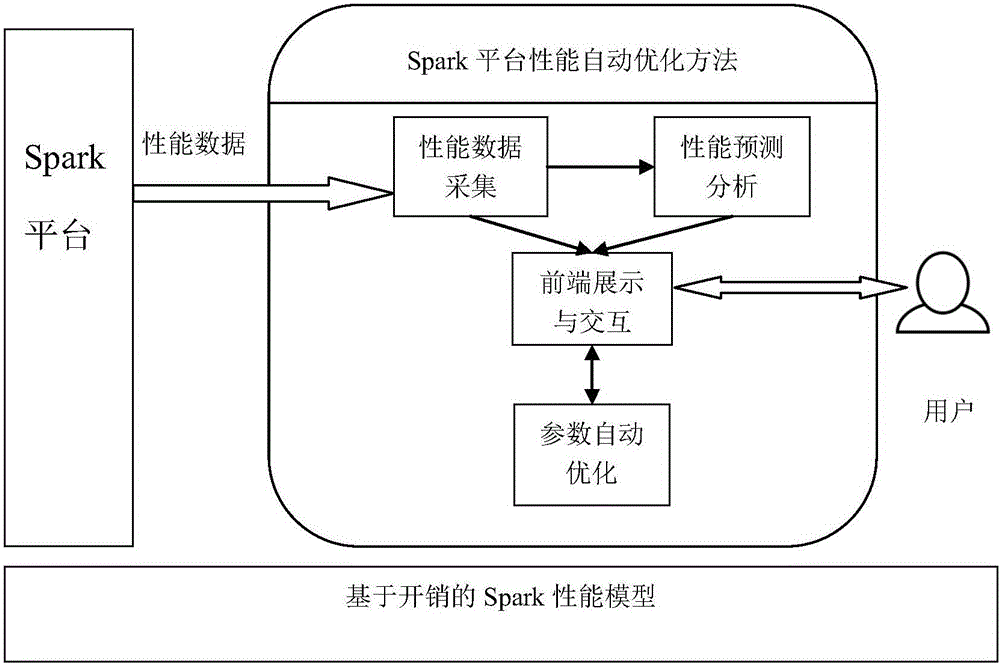 Automatic optimization method for performance of Spark platform