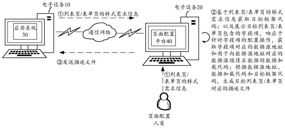 Page generation and rendering method and device, electronic equipment and storage medium