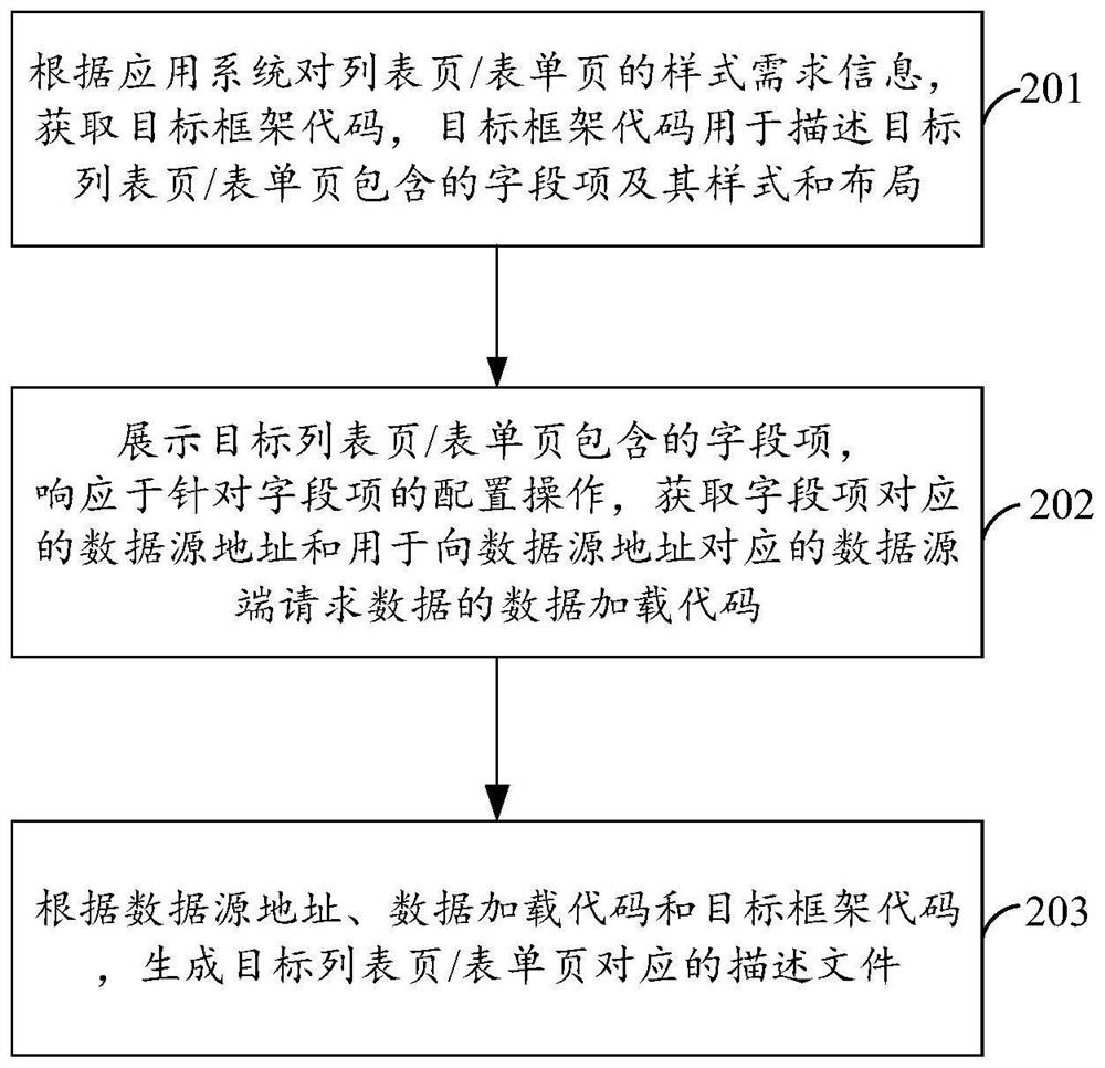 Page generation and rendering method and device, electronic equipment and storage medium