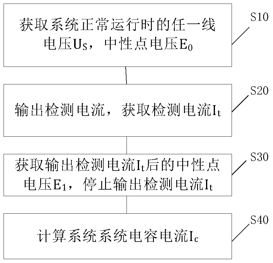 A method and device for measuring capacitive current in a neutral point ungrounded system