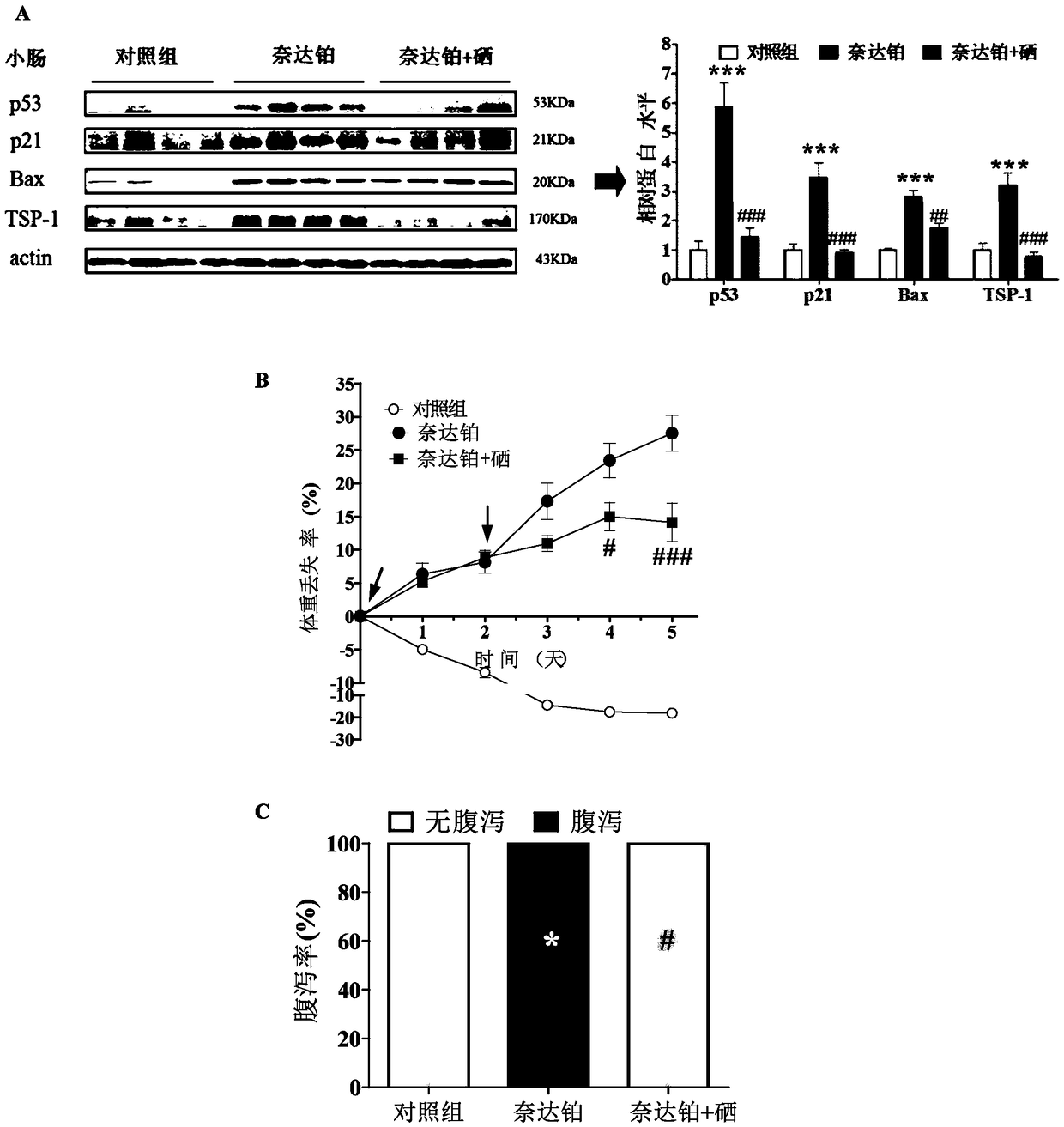 Application of selenium element for preparing drug capable of relieving toxic and side effects caused by chemotherapeutic drug