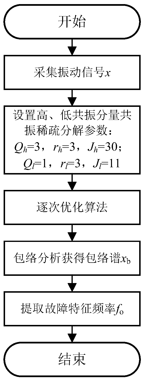 Fault feature extraction method of automobile hub bearing based on optimal quality factor selection