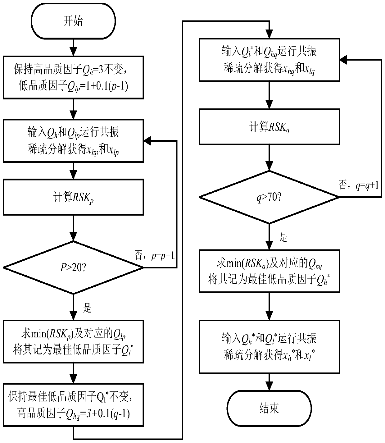 Fault feature extraction method of automobile hub bearing based on optimal quality factor selection