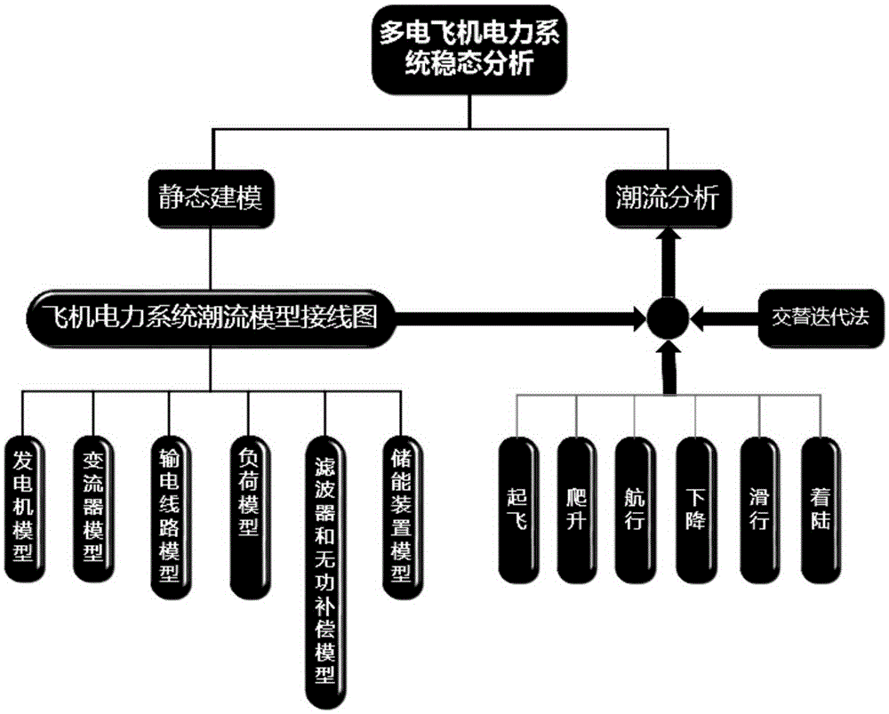 Static model and steady power flow analysis method of more electric aircraft electric system