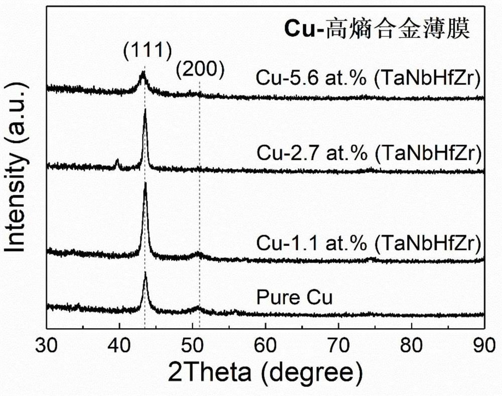 Cu-high-entropy alloy thin film and preparation method thereof