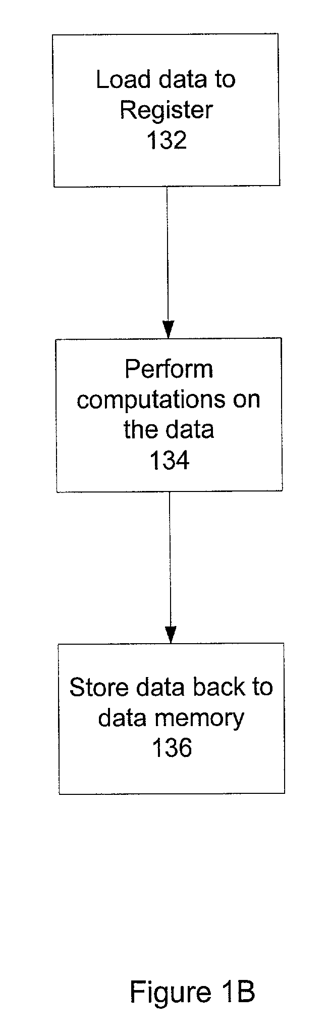Fixed length memory to memory arithmetic and architecture for a communications embedded processor system