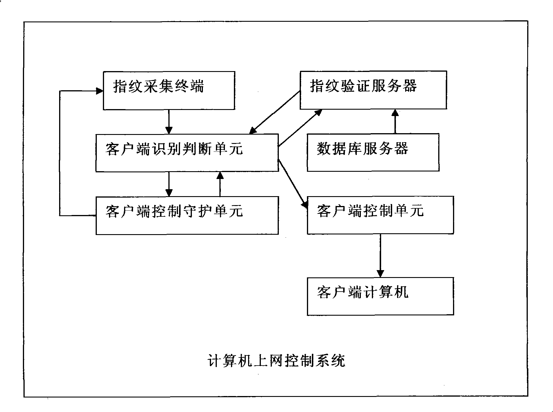 Computer network access control system and method