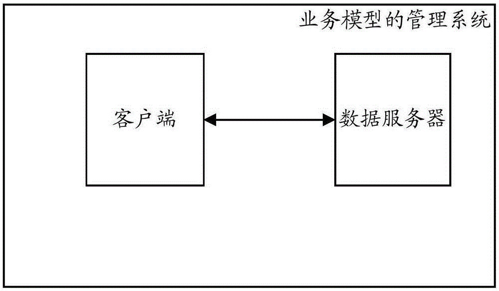 Business model management method and system