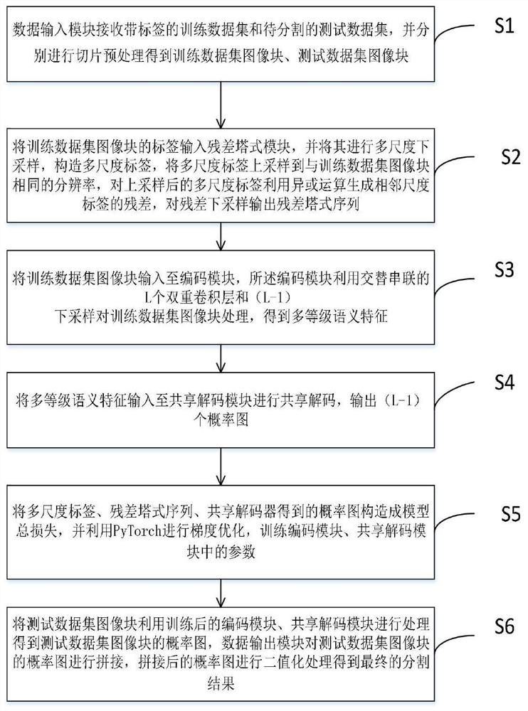 Fundus image blood vessel segmentation method based on shared decoder and residual error tower type structure