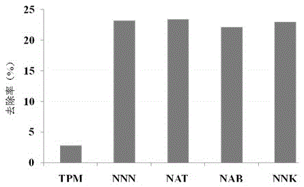 Molecularly imprinted monodisperse microspheres with specific adsorption function for tobacco-specific nitrosamines and its preparation and application