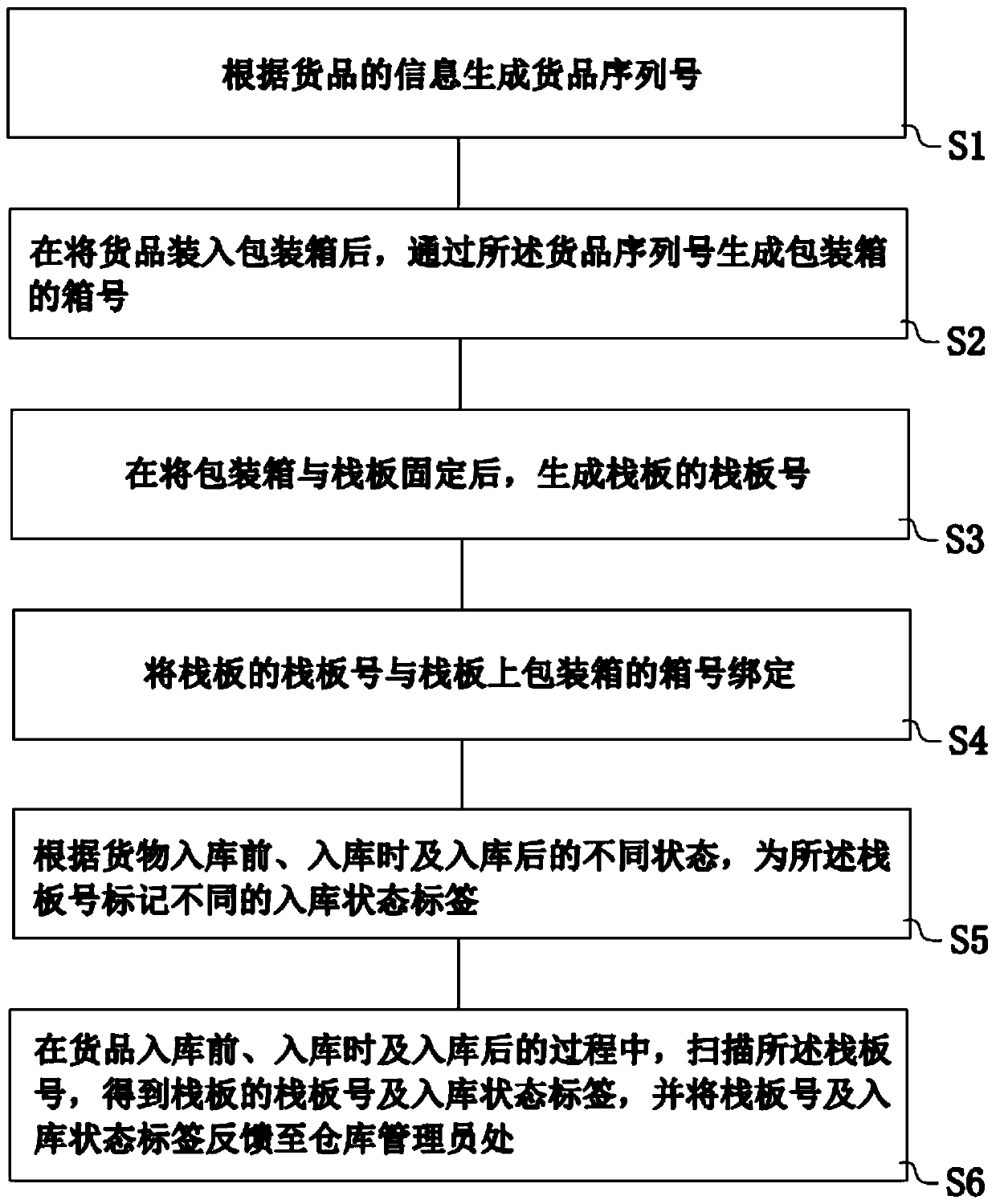 Goods warehousing method and system, electronic device and storage medium