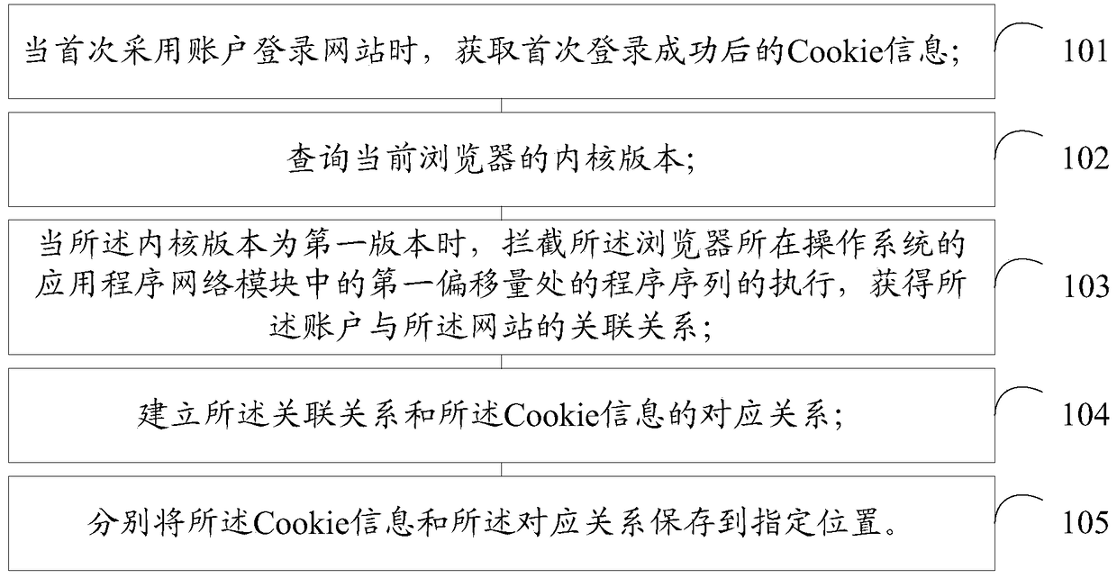 Method and device for processing cookie information in browser