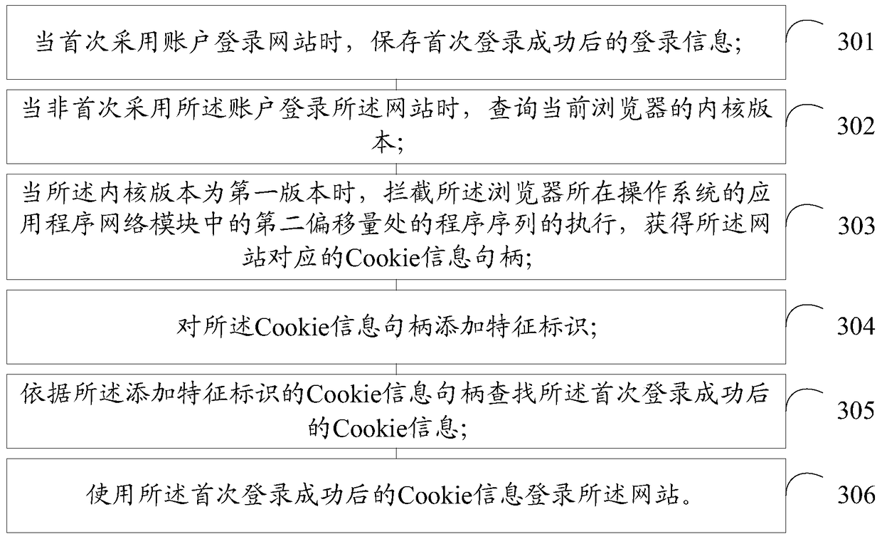 Method and device for processing cookie information in browser