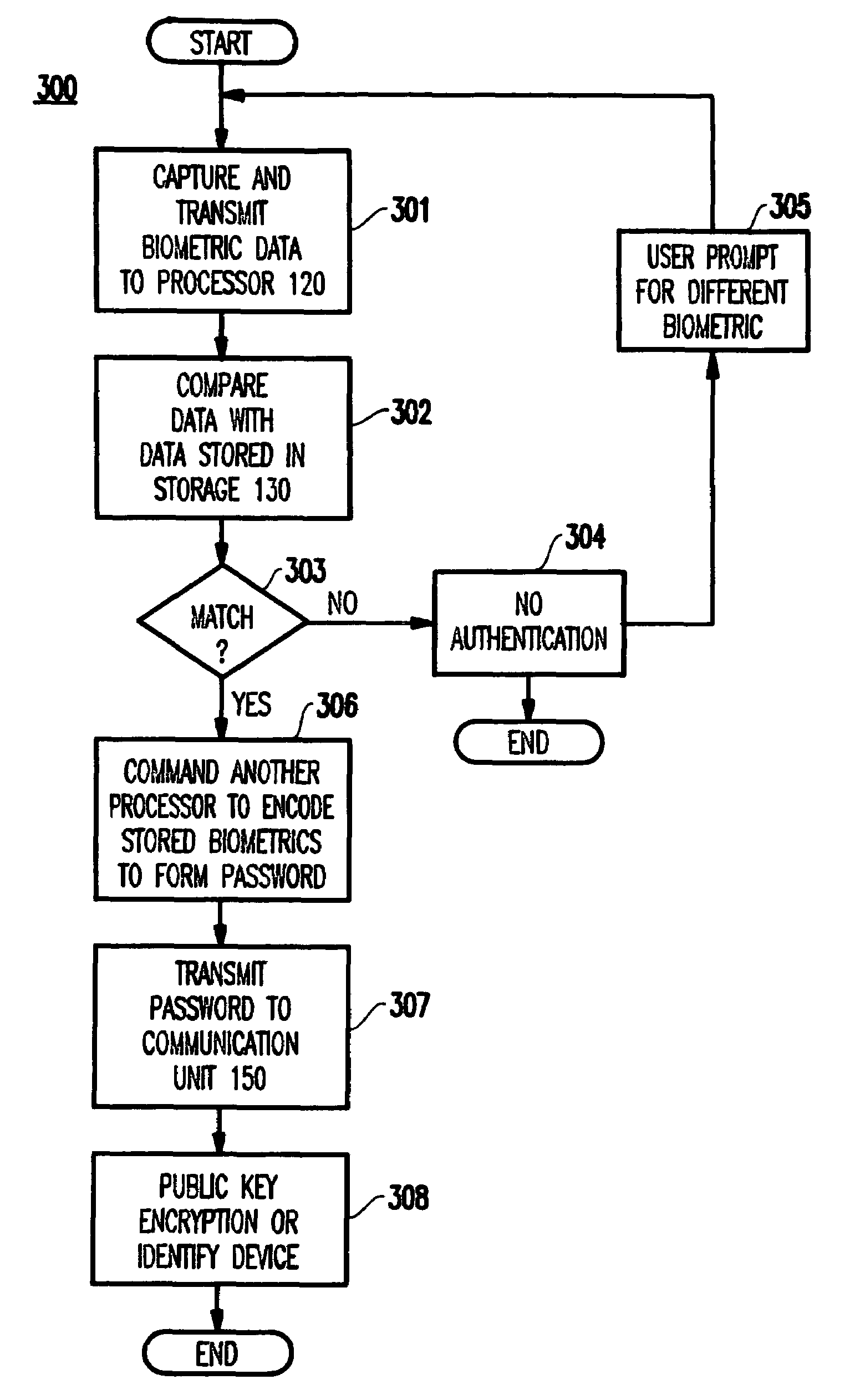 Method and apparatus for secure authorization and identification using biometrics without privacy invasion