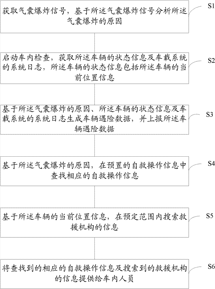 Handling method and device for vehicle distresses, and vehicle-mounted system