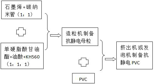 Long-acting antistatic foamed polyvinyl chloride