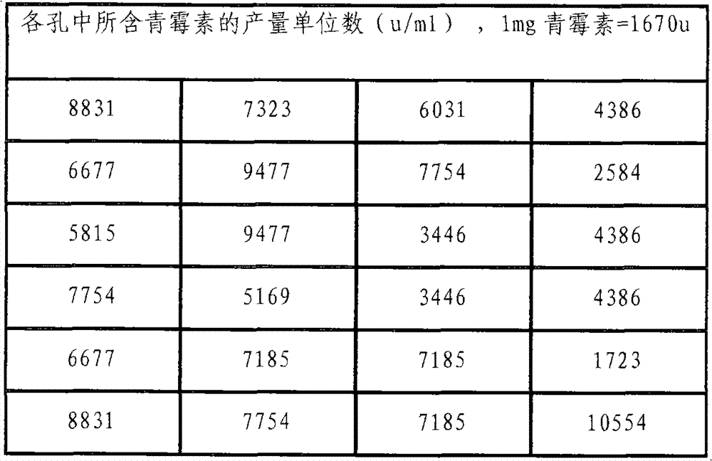 Moldfungi suspension culture method by high throughput screening