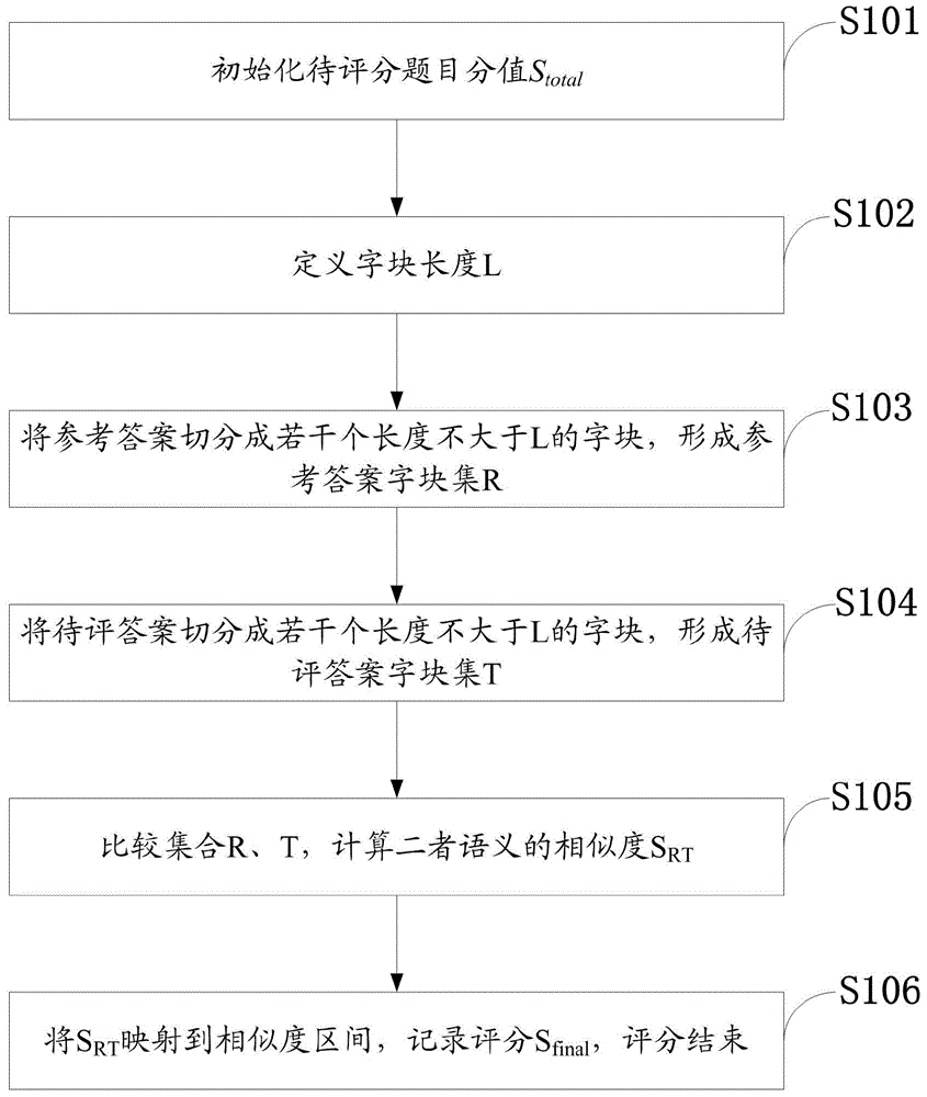 Automatic subjective-question scoring system and method based on semantic similarity interval