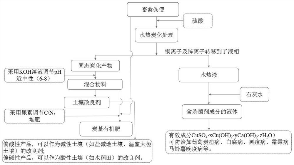 Livestock and poultry manure resource utilization method