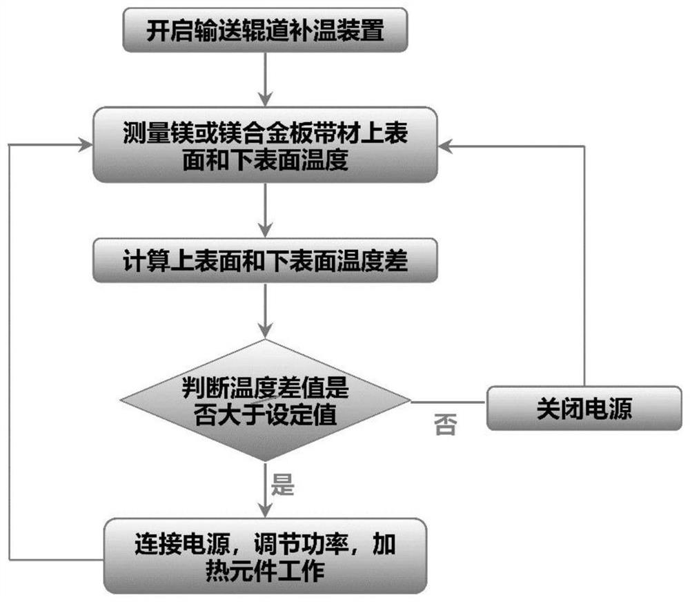 Temperature supplementing method and device for conveying roller way of magnesium or magnesium alloy plate strip