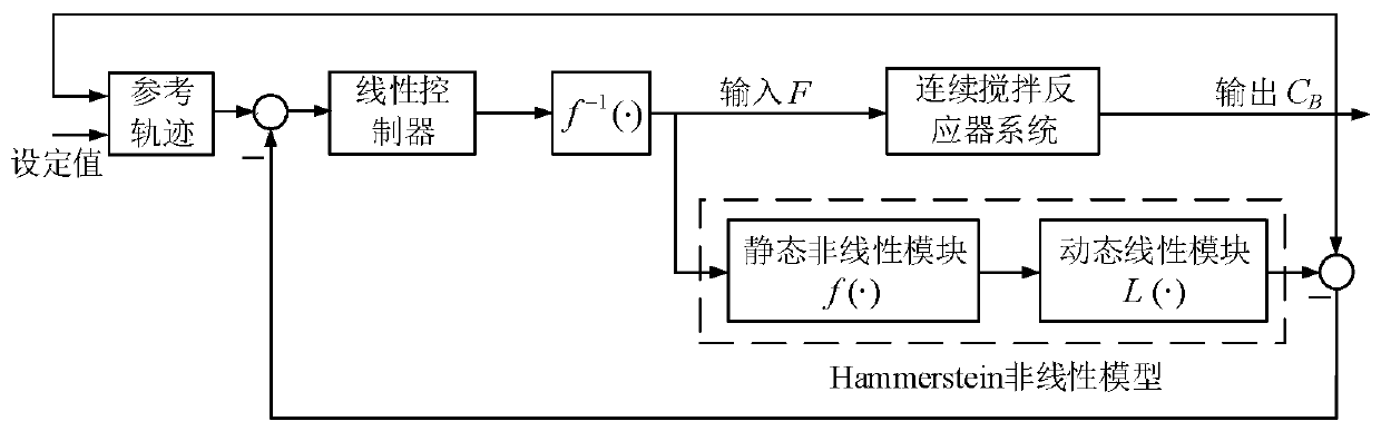 Continuous stirred reactor system control method based on Hammerstein model