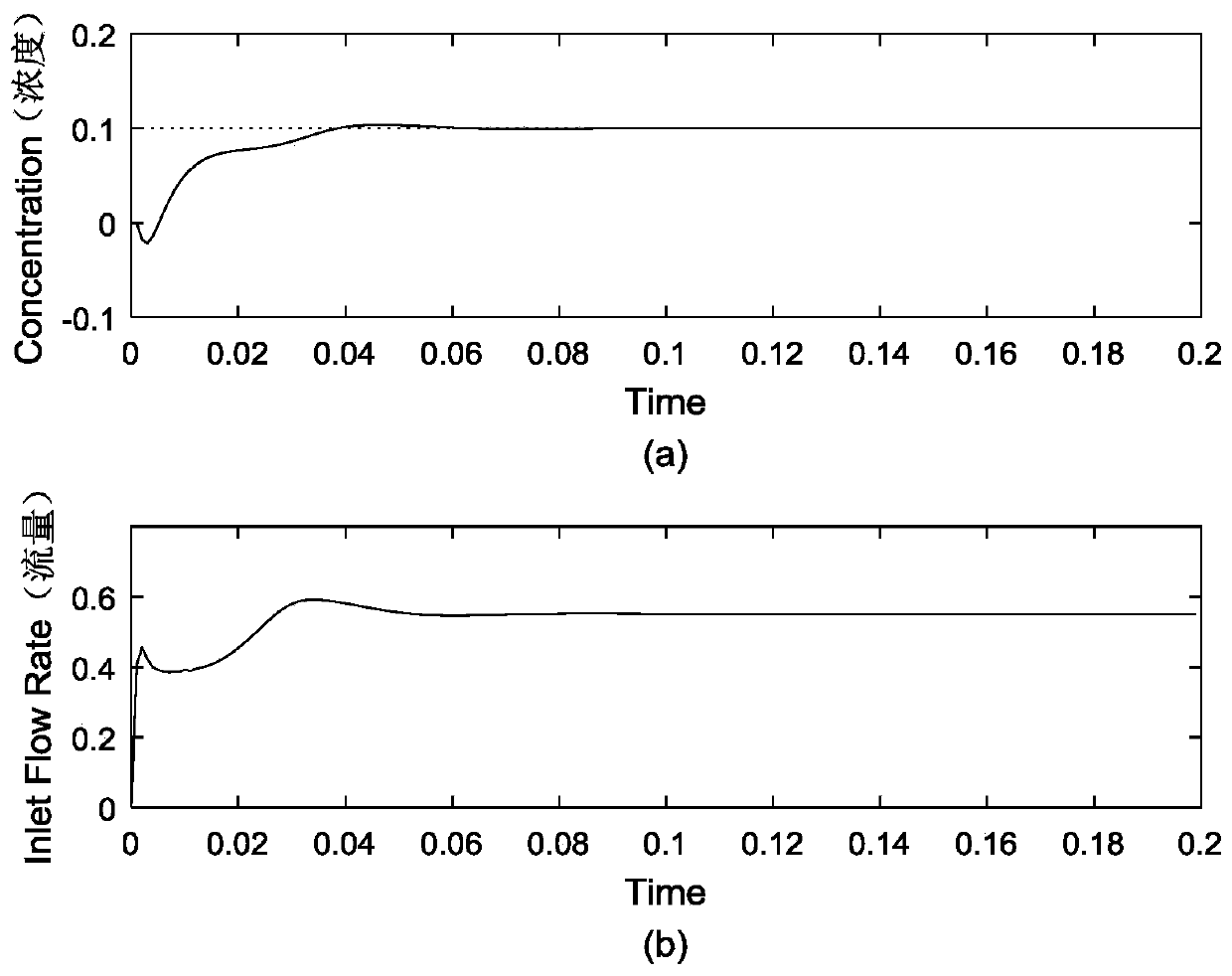 Continuous stirred reactor system control method based on Hammerstein model