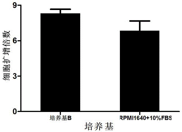 Serum substitution combination for immune killer cell amplification in vitro