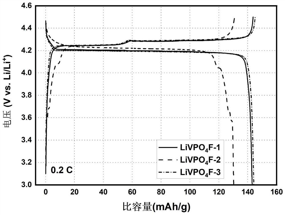 A repair method of carbon composite vanadium phosphate