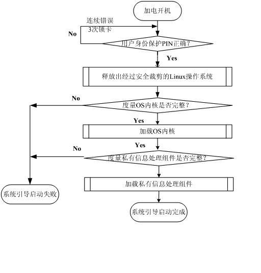 USB (Universal Serial Bus) embedded trustworthiness private information processing device and system