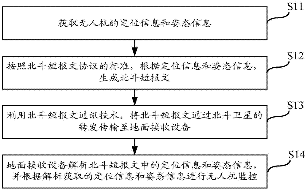 Unmanned aerial vehicle monitoring method and system based on Beidou satellite