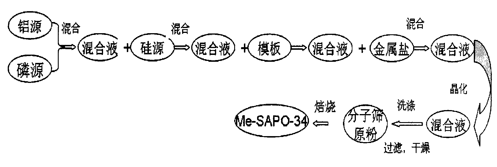 Preparation method of metal-modified SAPO-34 molecular sieve and catalyst containing the molecular sieve