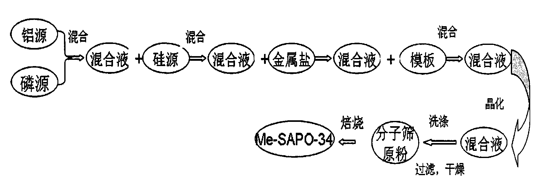 Preparation method of metal-modified SAPO-34 molecular sieve and catalyst containing the molecular sieve