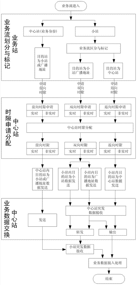Central switching and channel distribution method for integrated service of TDMA star network