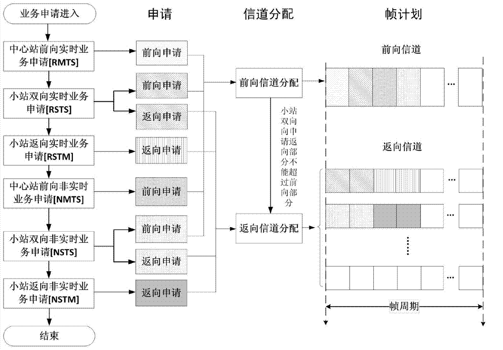 Central switching and channel distribution method for integrated service of TDMA star network