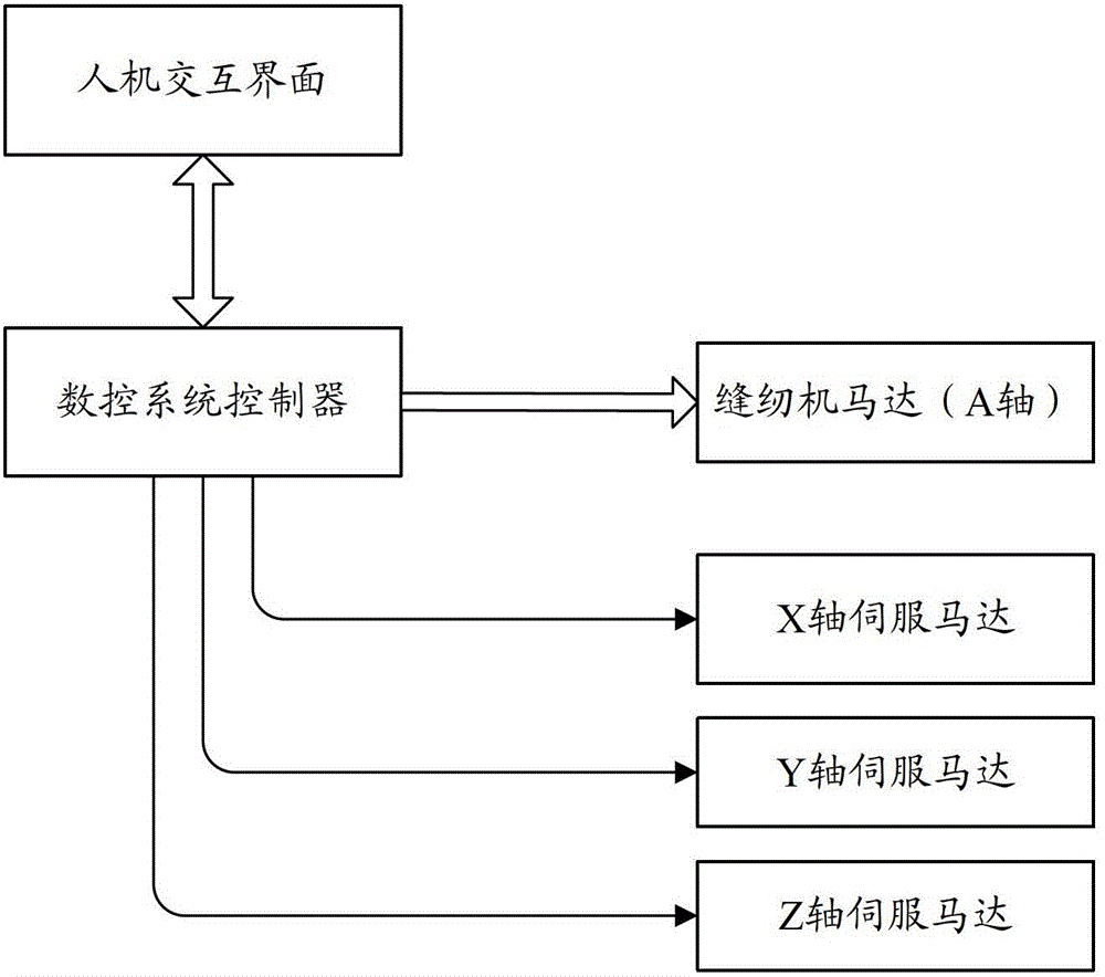 Control method of numerical control system of bag-sewing machine for realizing high-speed process without needle dragging