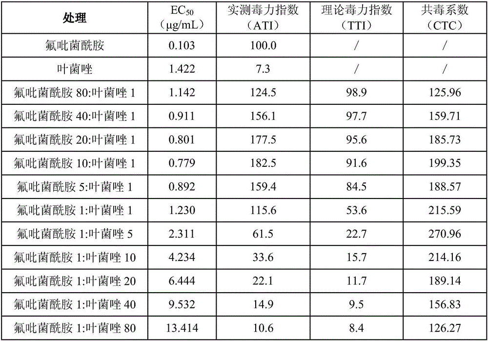 Fungicide composition, and applications thereof