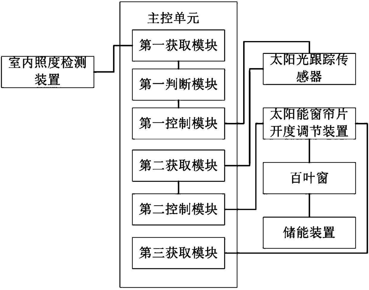 Shutter automatic adjustment system and method