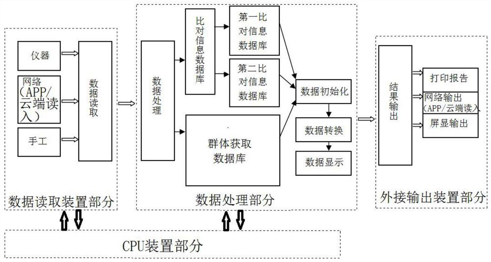 A method and device based on an interactive comparison platform between group data and individual data in data