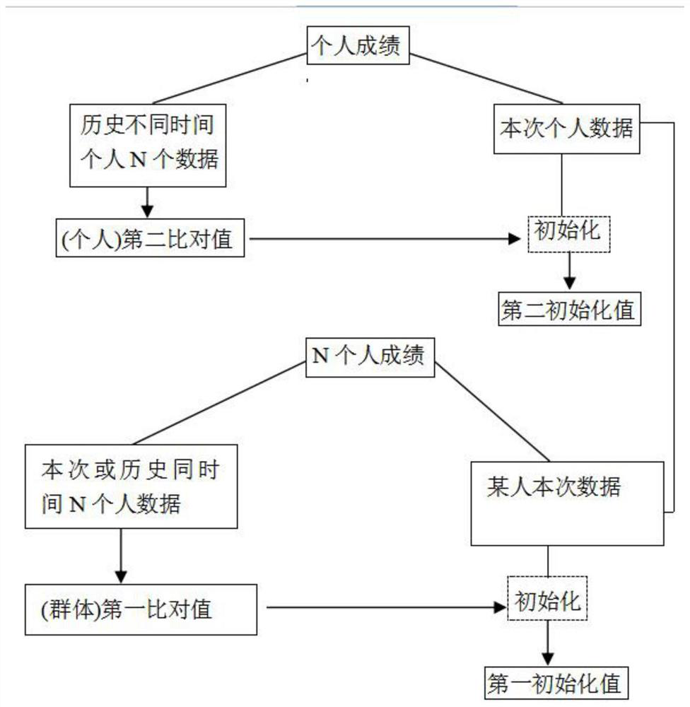 A method and device based on an interactive comparison platform between group data and individual data in data