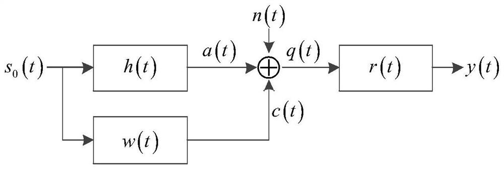 Non-uniform sub-bandwidth orthogonal frequency division multiplexing frequency modulation signal waveform optimization method