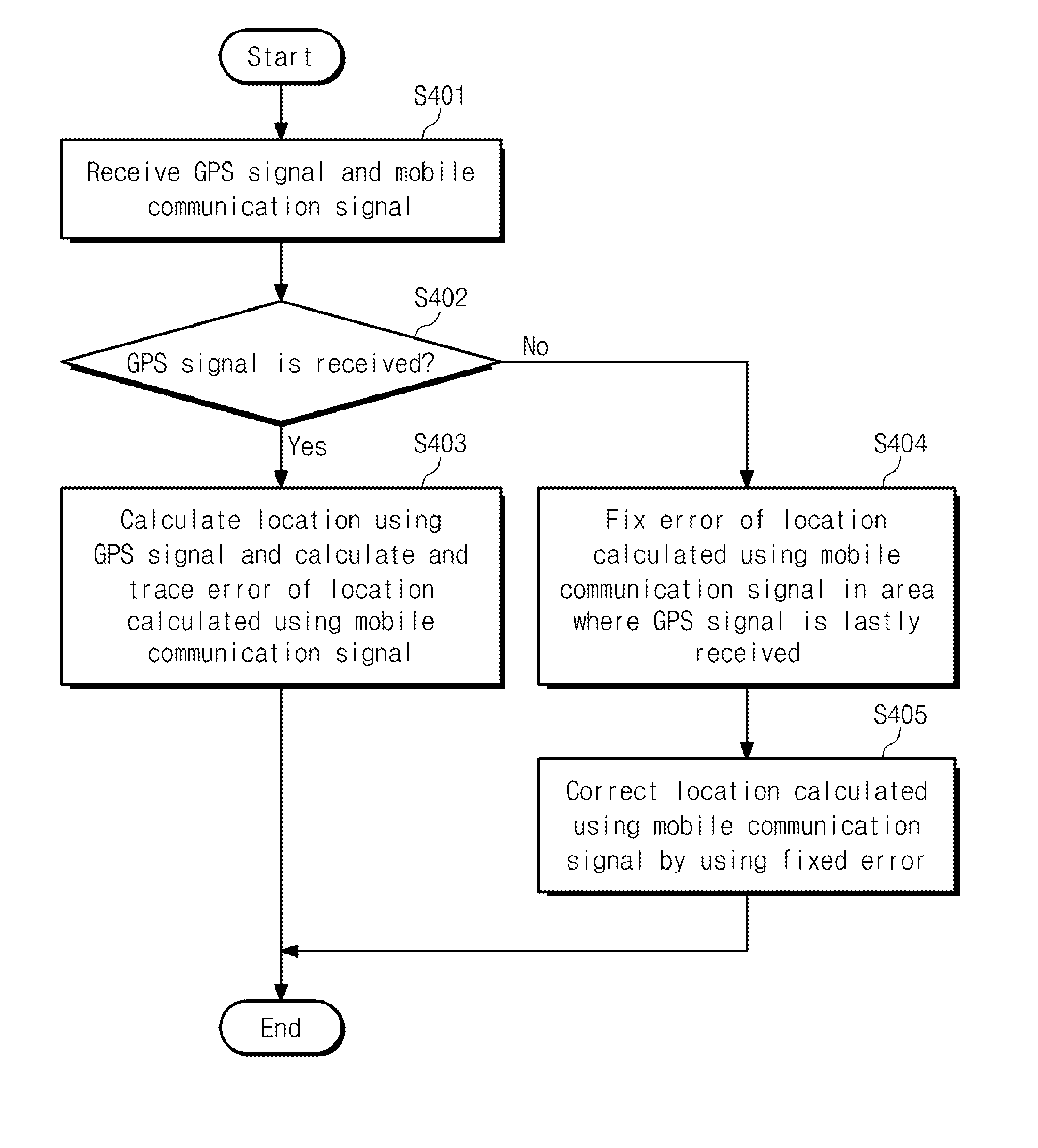 Location information decision method in integrated terminal