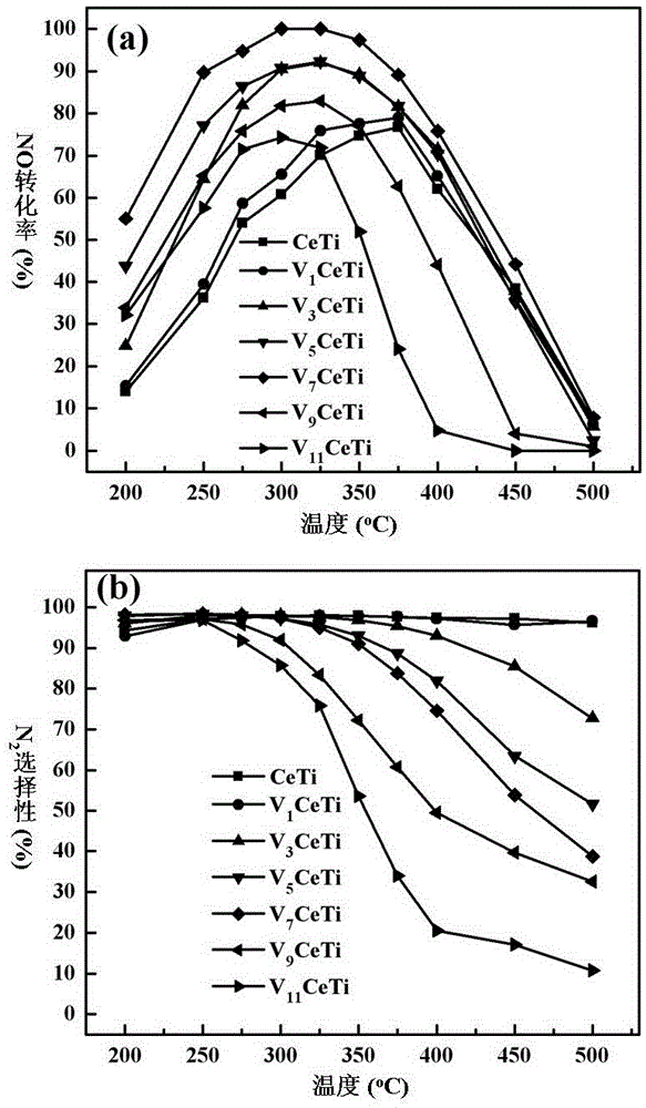 High-performance vanadium, cerium and titanium composite oxide catalyst for flue gas denitration and preparation method thereof