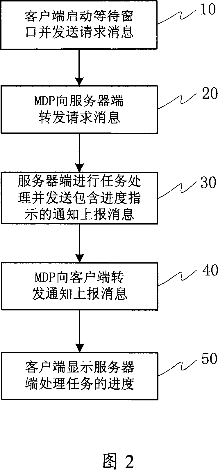 Method for reflecting task progress of message based distributed platform client