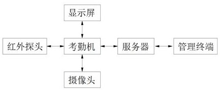 Artificial intelligence attendance machine for human resource management