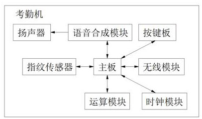 Artificial intelligence attendance machine for human resource management