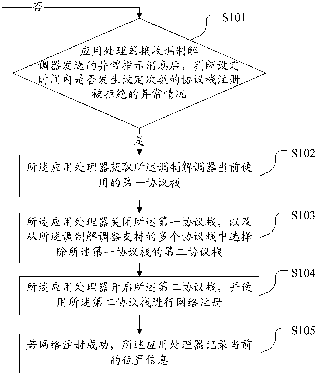 Network communication function anomaly processing method, application processor and mobile terminal