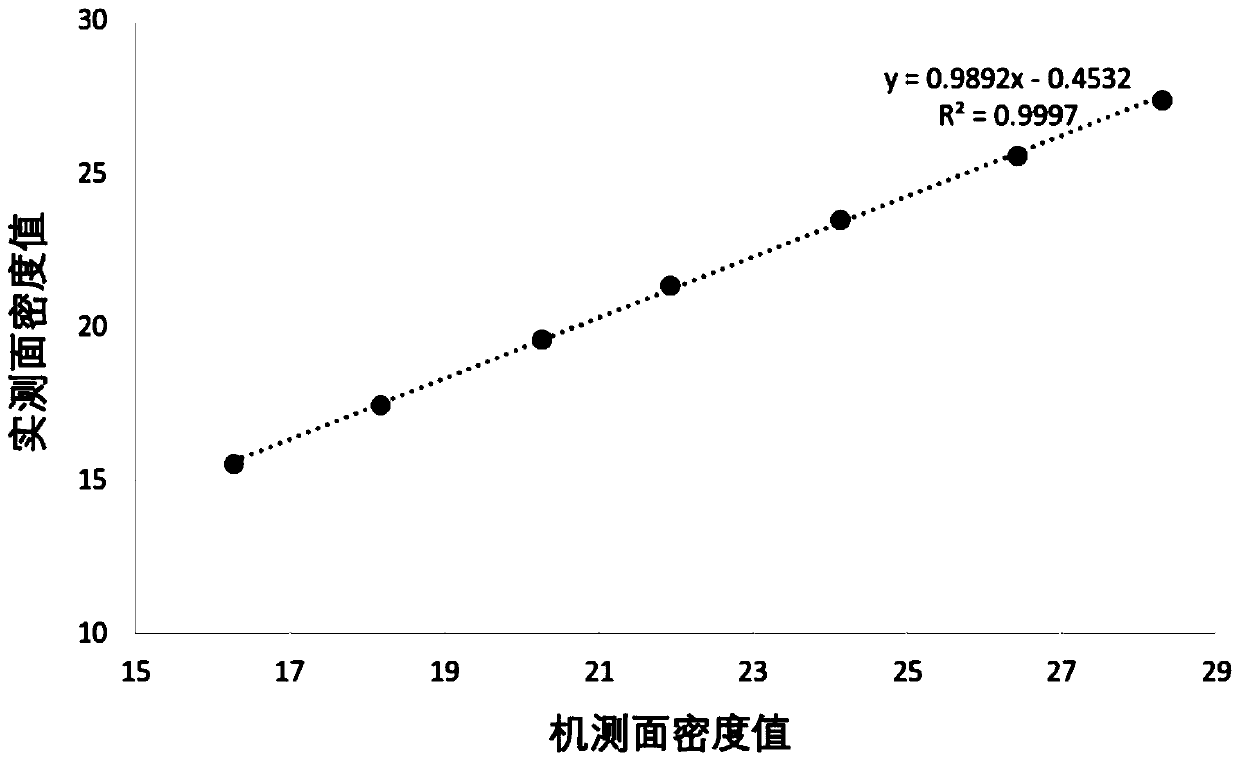 Calibration method of surface densitometer